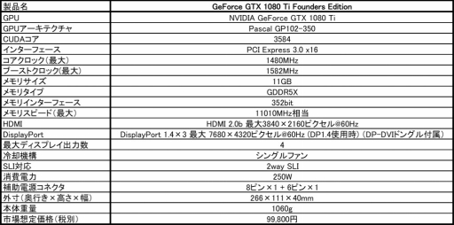 画像ギャラリー No.001のサムネイル画像 / MSIのGTX 1080 Ti Founders Editionも税込10万8000円前後で発売