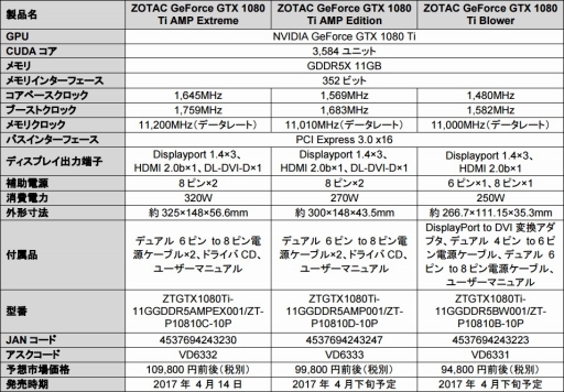 GTX 1080 TiܤZOTACꥸʥ륰եå3郎ȯ