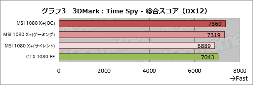 画像ギャラリー No.021のサムネイル画像 / メモリクロック11GHz版「GeForce GTX 1080」と同9GHz版「GeForce GTX 1060 6GB」の性能速報