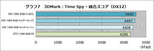 画像ギャラリー No.025のサムネイル画像 / メモリクロック11GHz版「GeForce GTX 1080」と同9GHz版「GeForce GTX 1060 6GB」の性能速報