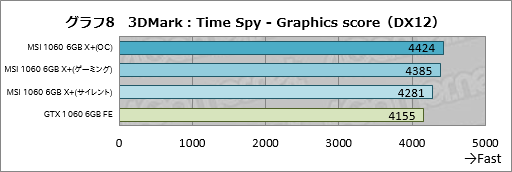 画像ギャラリー No.026のサムネイル画像 / メモリクロック11GHz版「GeForce GTX 1080」と同9GHz版「GeForce GTX 1060 6GB」の性能速報