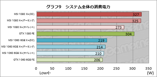 画像ギャラリー No.027のサムネイル画像 / メモリクロック11GHz版「GeForce GTX 1080」と同9GHz版「GeForce GTX 1060 6GB」の性能速報