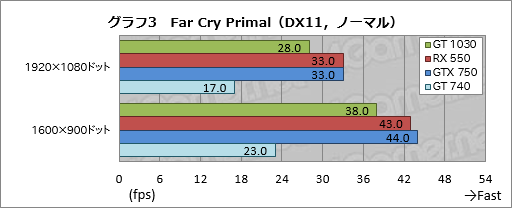 画像ギャラリー No.033のサムネイル画像 / 「GeForce GT 1030」と「Radeon RX 550」直接対決。新世代のエントリー市場向けGPUをゲーマー目線でチェックする