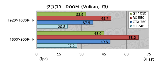 画像ギャラリー No.035のサムネイル画像 / 「GeForce GT 1030」と「Radeon RX 550」直接対決。新世代のエントリー市場向けGPUをゲーマー目線でチェックする
