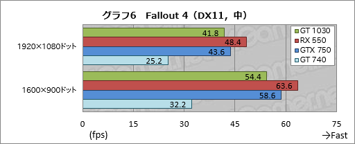 画像ギャラリー No.036のサムネイル画像 / 「GeForce GT 1030」と「Radeon RX 550」直接対決。新世代のエントリー市場向けGPUをゲーマー目線でチェックする