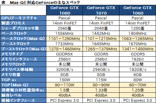 ���������꡼ No.012�Υ���ͥ������ / ��COMPUTEX���������ʤ�3DGE��GTX 1080��ܥΡ���PC�θ��ߤ�20mm̤���ˤǤ��뵻�ѡ�Max-Q�פȤϰ��Τʤ󤾤䡩