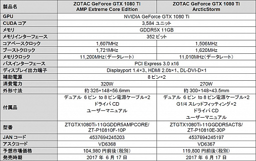 ȱ䡤ͤΰۤʤ2ZOTACGTX 1080 Tiɤȯ