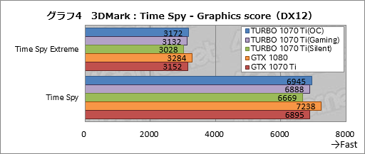 ���������꡼ No.034�Υ���ͥ������ / ��TURBO-GTX1070TI-8G�ץ�ӥ塼��ASUS�����о줷�����ӵ����ͤ�GTX 1070 Ti�����ɡ�����¸�߰յ���õ��