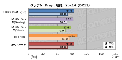 TURBO-GTX1070TI-8G」レビュー。ASUSから登場した外排気仕様のGTX 1070
