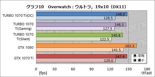 ���������꡼ No.040�Υ���ͥ������ / ��TURBO-GTX1070TI-8G�ץ�ӥ塼��ASUS�����о줷�����ӵ����ͤ�GTX 1070 Ti�����ɡ�����¸�߰յ���õ��