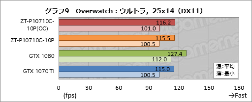 ꡼ No.039Υͥ / ZOTAC GeForce GTX 1070 Ti AMP Editionץӥ塼AMPץǥϡ顼ǽϤŲ!?
