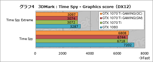 画像ギャラリー No.034のサムネイル画像 / GIGABYTE「GeForce GTX 1070 Ti GAMING 8G」レビュー。WINDFORCE 3Xクーラー採用の安価な選択肢,その性能やいかに