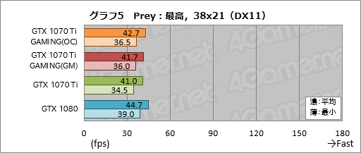 画像ギャラリー No.035のサムネイル画像 / GIGABYTE「GeForce GTX 1070 Ti GAMING 8G」レビュー。WINDFORCE 3Xクーラー採用の安価な選択肢,その性能やいかに