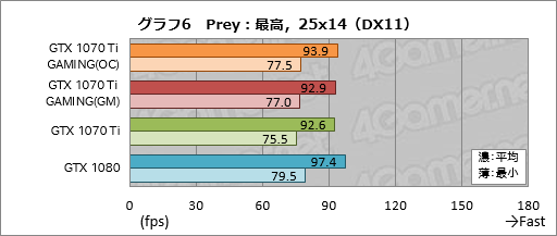 画像ギャラリー No.036のサムネイル画像 / GIGABYTE「GeForce GTX 1070 Ti GAMING 8G」レビュー。WINDFORCE 3Xクーラー採用の安価な選択肢,その性能やいかに