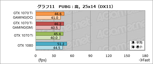 画像ギャラリー No.041のサムネイル画像 / GIGABYTE「GeForce GTX 1070 Ti GAMING 8G」レビュー。WINDFORCE 3Xクーラー採用の安価な選択肢,その性能やいかに