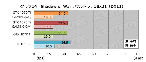 画像ギャラリー No.044のサムネイル画像 / GIGABYTE「GeForce GTX 1070 Ti GAMING 8G」レビュー。WINDFORCE 3Xクーラー採用の安価な選択肢,その性能やいかに