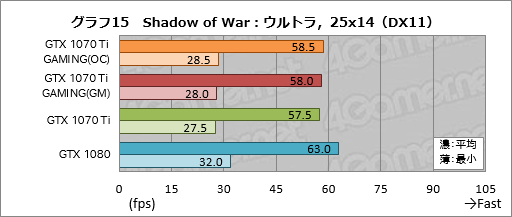 画像ギャラリー No.045のサムネイル画像 / GIGABYTE「GeForce GTX 1070 Ti GAMING 8G」レビュー。WINDFORCE 3Xクーラー採用の安価な選択肢,その性能やいかに