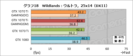 画像ギャラリー No.048のサムネイル画像 / GIGABYTE「GeForce GTX 1070 Ti GAMING 8G」レビュー。WINDFORCE 3Xクーラー採用の安価な選択肢,その性能やいかに