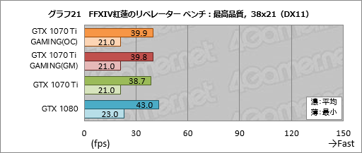 画像ギャラリー No.051のサムネイル画像 / GIGABYTE「GeForce GTX 1070 Ti GAMING 8G」レビュー。WINDFORCE 3Xクーラー採用の安価な選択肢,その性能やいかに