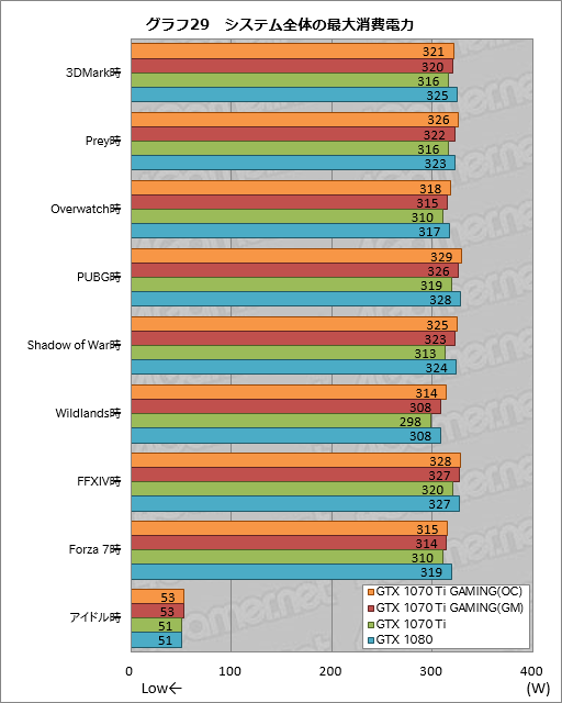 画像ギャラリー No.059のサムネイル画像 / GIGABYTE「GeForce GTX 1070 Ti GAMING 8G」レビュー。WINDFORCE 3Xクーラー採用の安価な選択肢,その性能やいかに