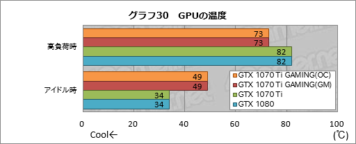 画像集#060のサムネイル/GIGABYTE「GeForce GTX 1070 Ti GAMING 8G」レビュー。WINDFORCE 3Xクーラー採用の安価な選択肢，その性能やいかに