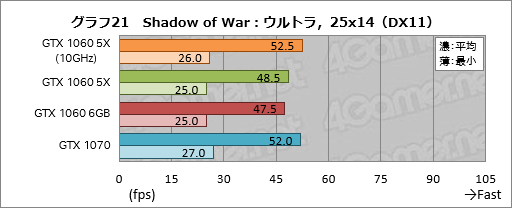画像ギャラリー No.041のサムネイル画像 / 「GP104版GTX 1060 6GB」は通常版と何が違う? 玄人志向の搭載カード「GF-GTX1060-E6GB/GD5X」で確認してみた