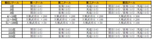 画像集#002のサムネイル/「みんなで三国志」,「PASSPO☆」とのコラボキャンペーン第2弾が開催