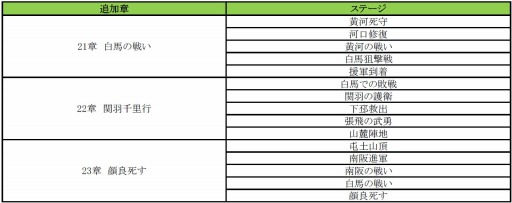 画像集#001のサムネイル/「みんなで三国志」,レベルキャップを49まで開放。新シナリオも追加