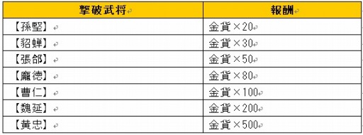 画像ギャラリー No.005のサムネイル画像 / 「戦・三国志バトル」第16サーバー「桃園結義」がオープン。記念イベント実施