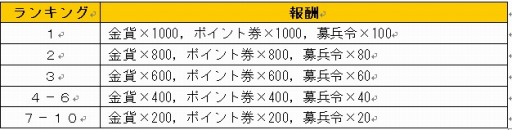 画像ギャラリー No.007のサムネイル画像 / 「戦・三国志バトル」第16サーバー「桃園結義」がオープン。記念イベント実施