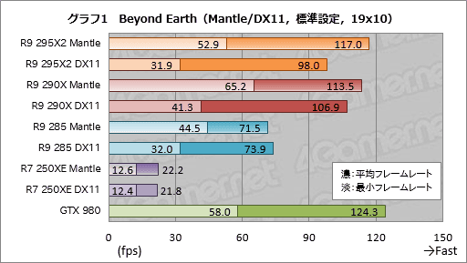 画像ギャラリー No.016のサムネイル画像 / 「Mantle」で「Civilization:Beyond Earth」はどれだけ速くなるのか? ベンチマークとムービーでその挙動を確認してみた