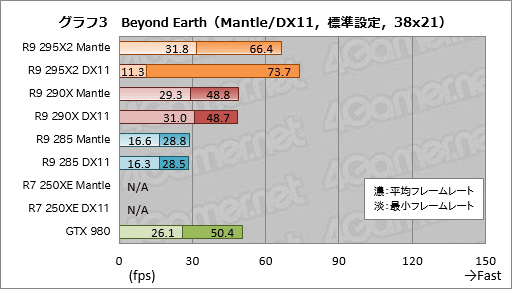 画像ギャラリー No.018のサムネイル画像 / 「Mantle」で「Civilization:Beyond Earth」はどれだけ速くなるのか? ベンチマークとムービーでその挙動を確認してみた