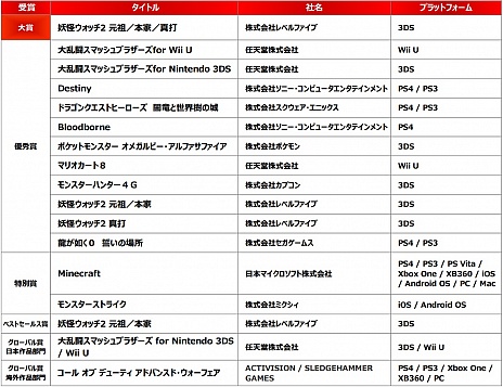 ꡼ No.001 | TGS 2015ܥ޳μ޺ʤȯɽŲå2פǯֺޤ