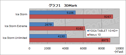 画像ギャラリー No.023のサムネイル画像 / Lenovo「YOGA TABLET 10 HD+」をテスト。独自スタンドが魅力のAndroidタブレットはゲームにも使えるか?