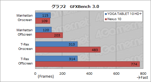 画像ギャラリー No.024のサムネイル画像 / Lenovo「YOGA TABLET 10 HD+」をテスト。独自スタンドが魅力のAndroidタブレットはゲームにも使えるか?