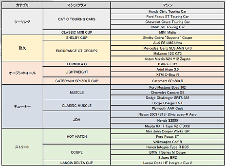 ꡼ No.005 | GRID Autosportסץ쥤䡼ץ졼ȤƷиѤ֥ꥢ⡼ɡפμϿޥ󤬸