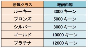 画像ギャラリー No.002のサムネイル画像 / 「城とドラゴン」キーンを獲得できる「腕くらべキーン争奪バトル」が開催に