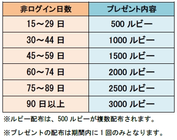 画像ギャラリー No.001のサムネイル画像 / 「城とドラゴン」でルビーとCPがもらえるログインキャンペーン