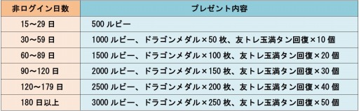 画像ギャラリー No.004のサムネイル画像 / 「城とドラゴン」フリー対戦「友トレ玉争奪バトル」を2月13日に実施