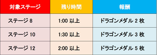 画像ギャラリー No.006のサムネイル画像 / 「城とドラゴン」，リーグP減少無しキャンペーンを開催。11月27日スタート