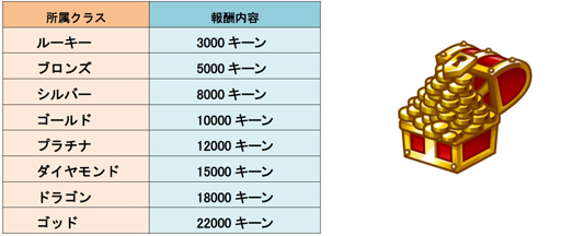 画像ギャラリー No.008のサムネイル画像 / 「城とドラゴン」，真冬のクリスマスログインキャンペーンが12月17日にスタート