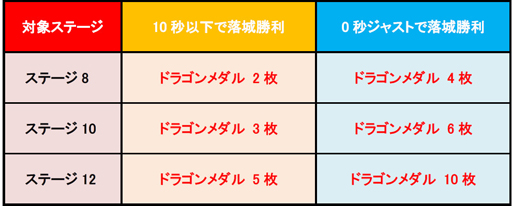 画像ギャラリー No.010のサムネイル画像 / 「城とドラゴン」，真冬のクリスマスログインキャンペーンが12月17日にスタート
