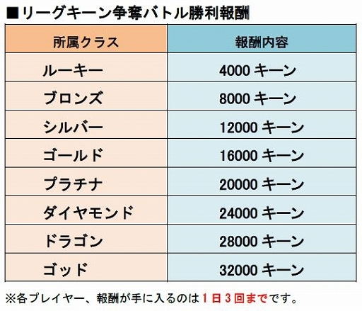 画像ギャラリー No.002のサムネイル画像 / 「城とドラゴン」，「リーグ」＆「リーグキーン争奪バトル」が開催