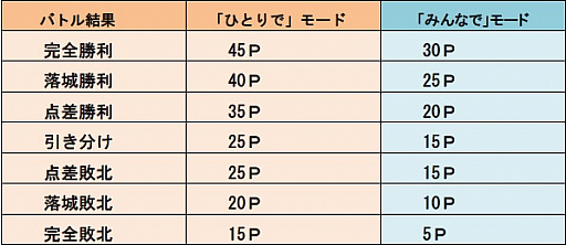 画像ギャラリー No.008のサムネイル画像 / 「城とドラゴン」で“バトル支援ログインキャンペーン”が本日開催