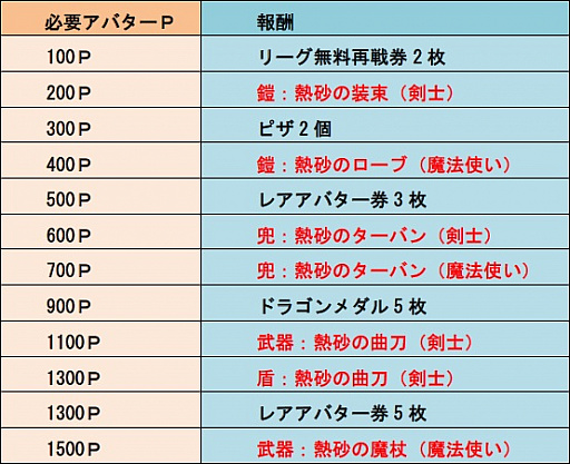 画像ギャラリー No.009のサムネイル画像 / 「城とドラゴン」で“バトル支援ログインキャンペーン”が本日開催