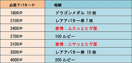 画像ギャラリー No.010のサムネイル画像 / 「城とドラゴン」で“バトル支援ログインキャンペーン”が本日開催