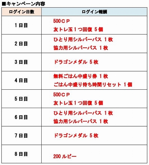 画像ギャラリー No.002のサムネイル画像 / 「城とドラゴン」,7月17日から「初心者応援ログインキャンペーン」が開催