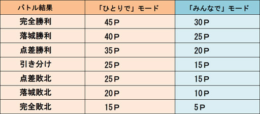 画像ギャラリー No.006のサムネイル画像 / 「城とドラゴン」，8月7日6：00から「グルチャリーグ」開催