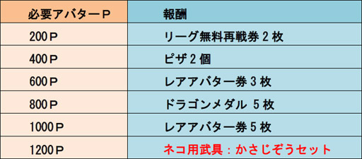画像ギャラリー No.007のサムネイル画像 / 「城とドラゴン」，8月7日6：00から「グルチャリーグ」開催