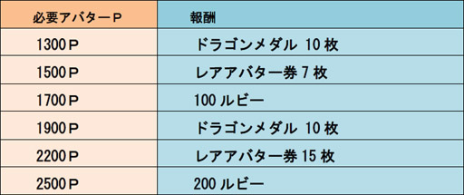 画像ギャラリー No.008のサムネイル画像 / 「城とドラゴン」，8月7日6：00から「グルチャリーグ」開催